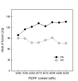PE/PP 모노 열접착 섬유의 각 성분의 용융열 변화