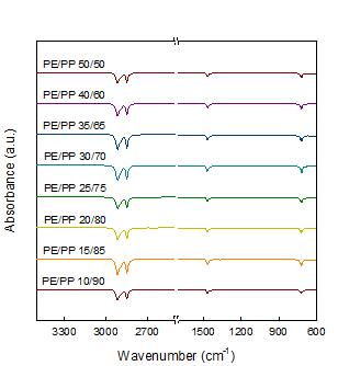 PE/PP 모노 열접착 섬유의 각 성분 함량에 따른 FT-IR 스펙트럼