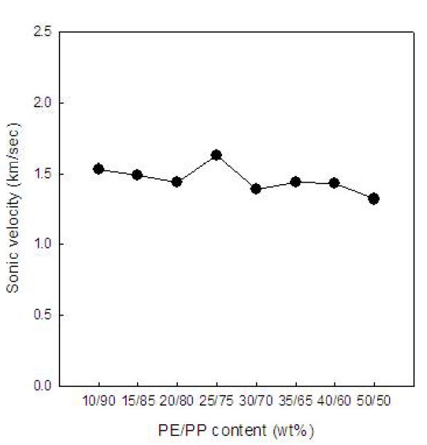 PE/PP 모노 열접착 섬유의 각 성분 함량에 따른 sonic velocity