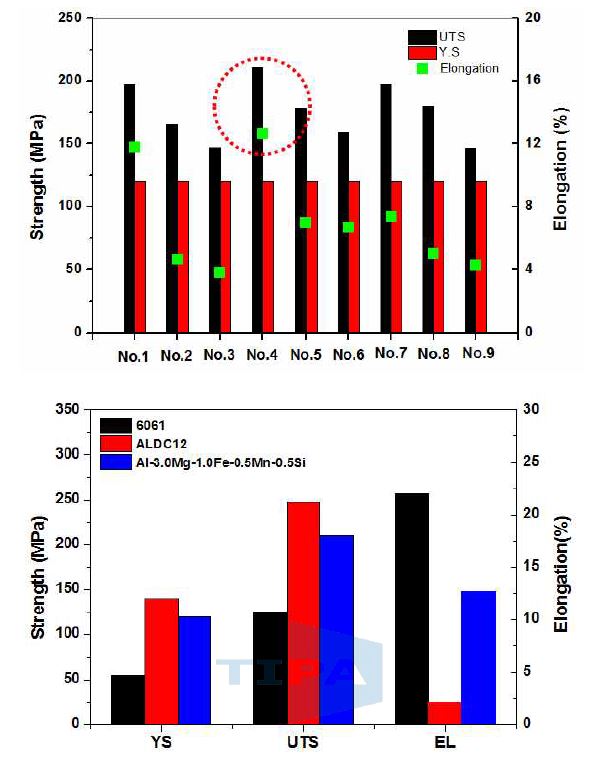 그림 2. 합금 성분 조성에 따른 인장 특성
