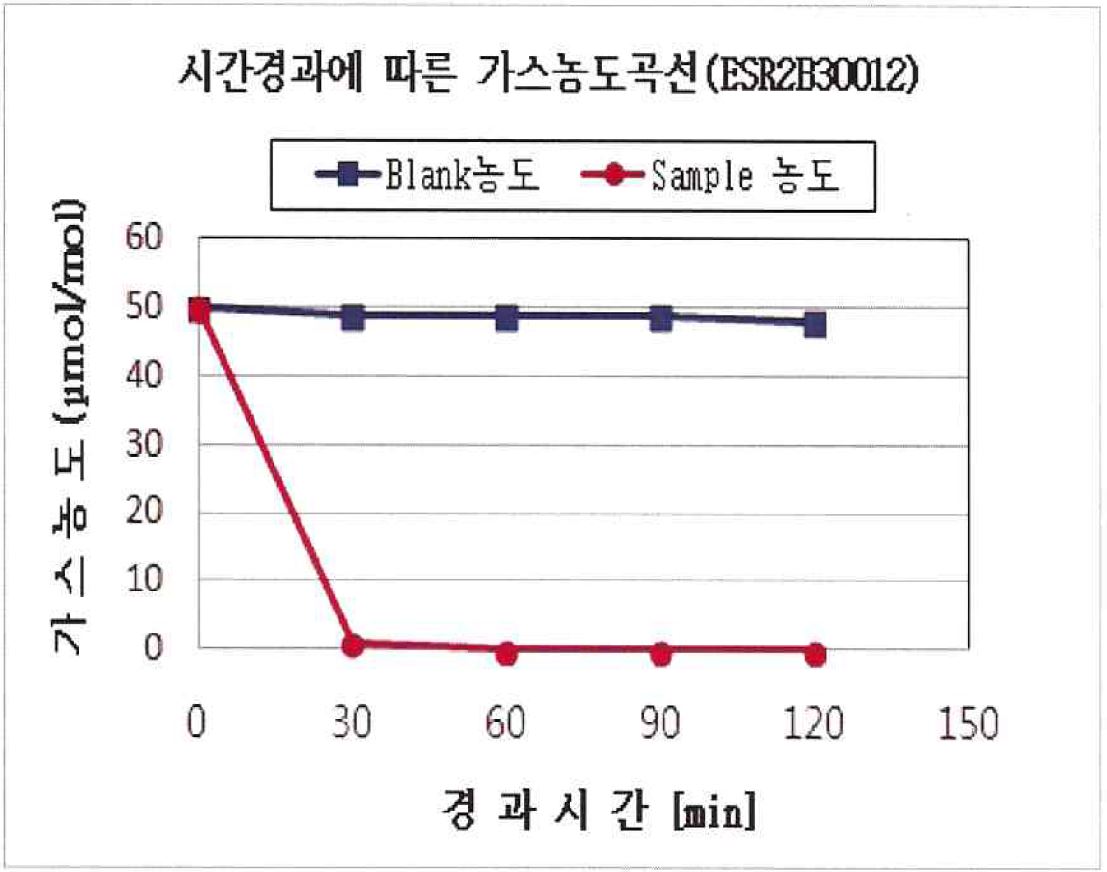 Fig. 2 시간 경과에 따른 가스농도 곡선