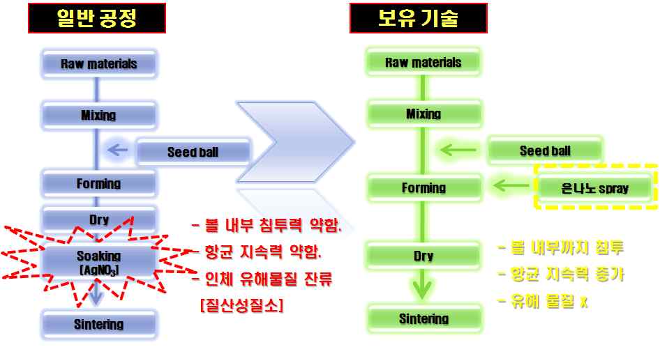 Fig. 7. 항균용 세라믹 볼 제조공정