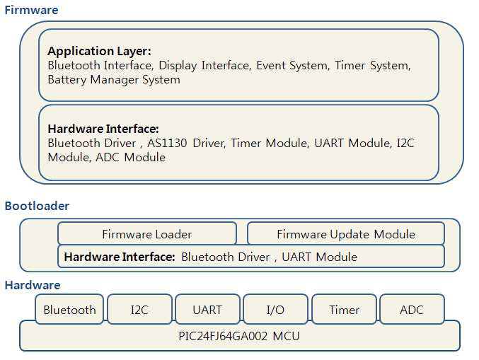 Firmware 블록 다이어그램