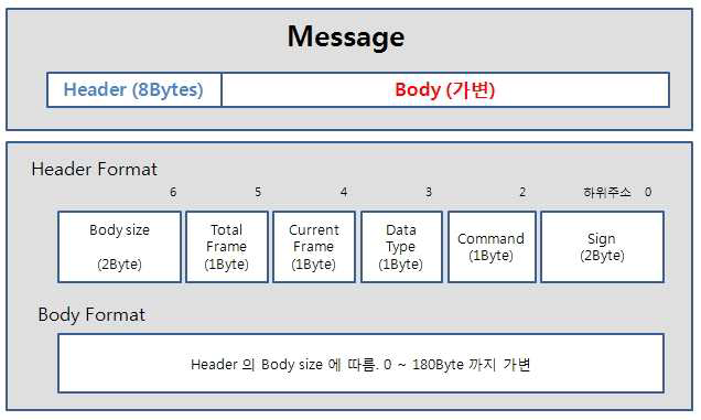 이벤트 메시지 구조