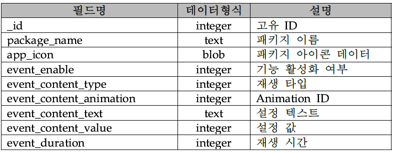 Notification accessibility 정보