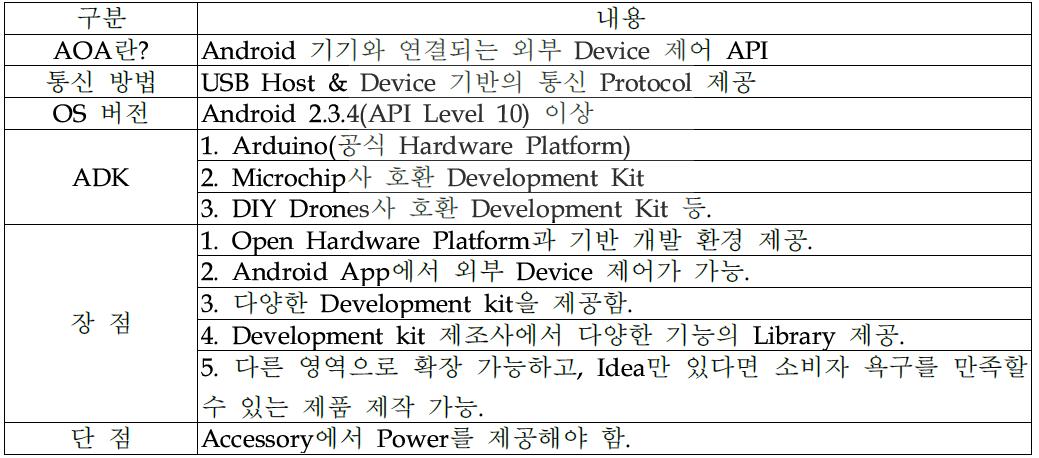 Android Open Accessory 개요