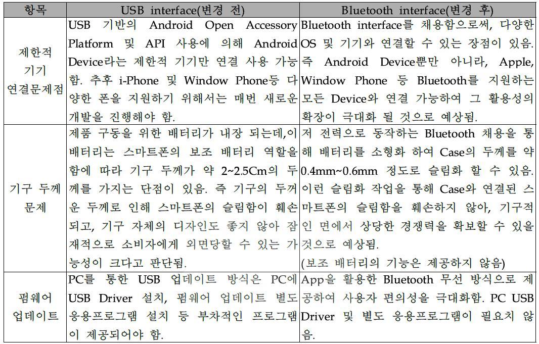 USB -> Bluetooth 인터페이스 변경 사유