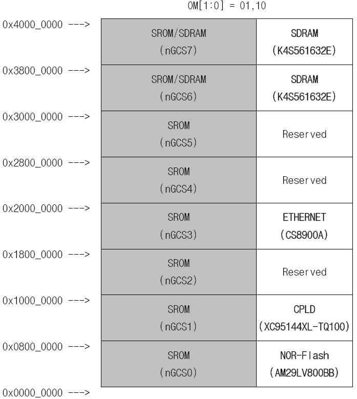 그림 4 ] 메모리 맵
