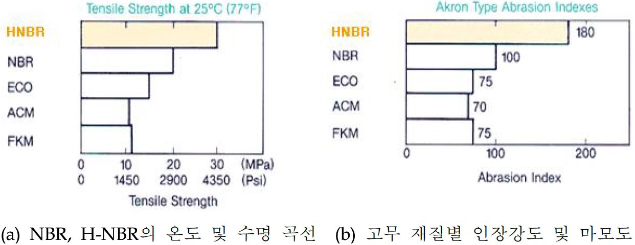 그림 9. 고무 재질별 수명 시험 및 인장강도, 마모 특성 결과