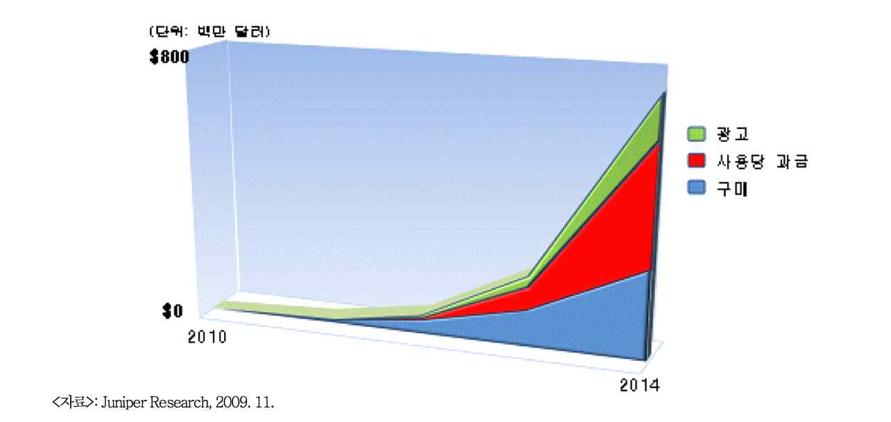 2010~2014년 전 세계 모바일 증강현실 시장 수익 모델별 매출 전망