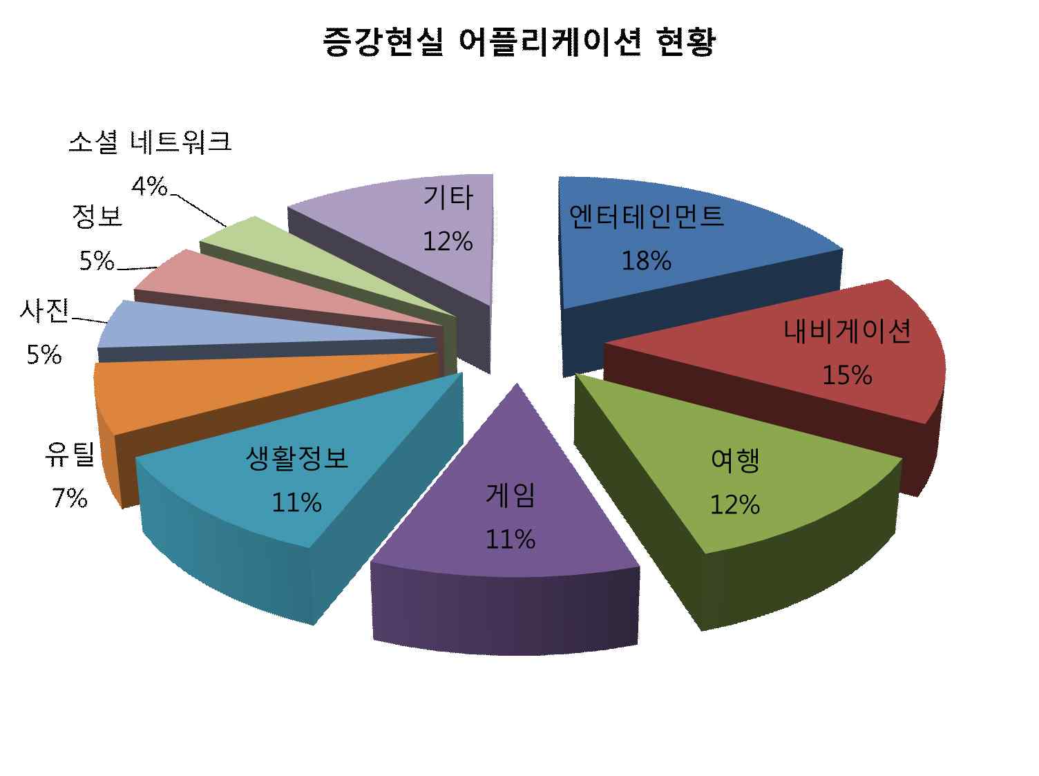 모바일 증강현실 애플리케이션 현황