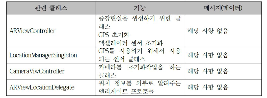 단말기 센서 블록 및 패키지 관계 (IOS)