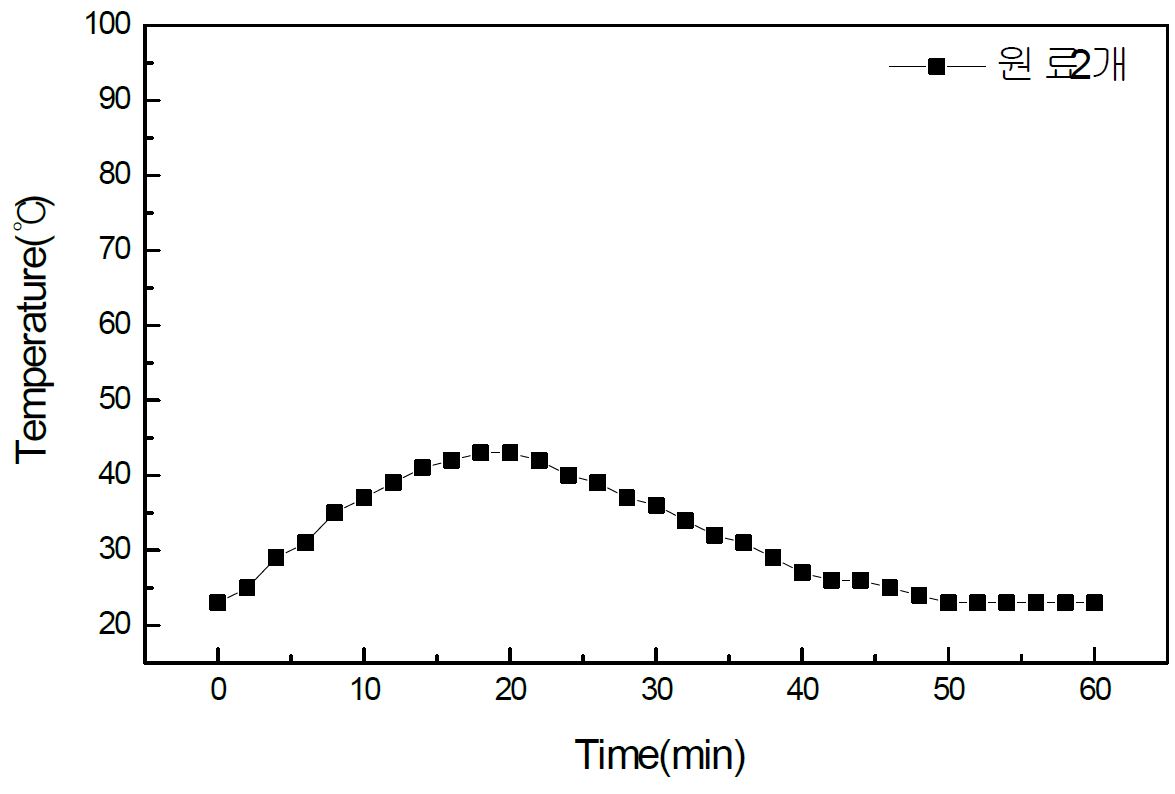 그림. 36. 쑥뜸 2개 연소 시켰을 때의 온도변화