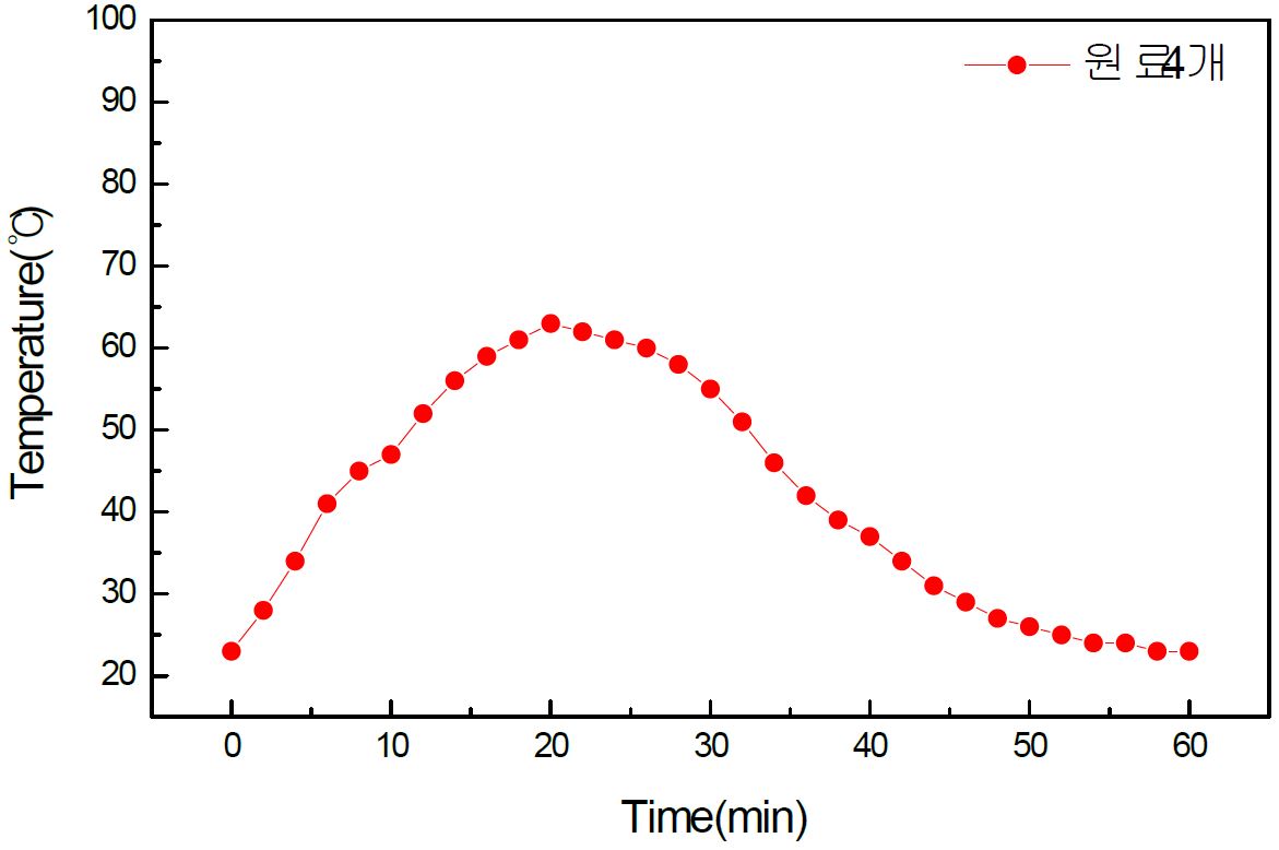 그림. 37. 쑥뜸 4개 연소 시켰을 때의 온도변화