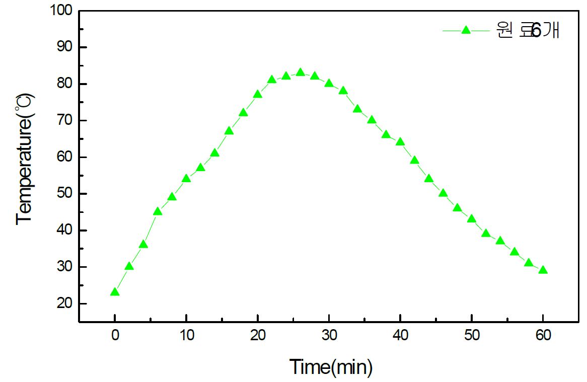 그림. 38. 쑥뜸 6개 연소 시켰을 때의 온도변화