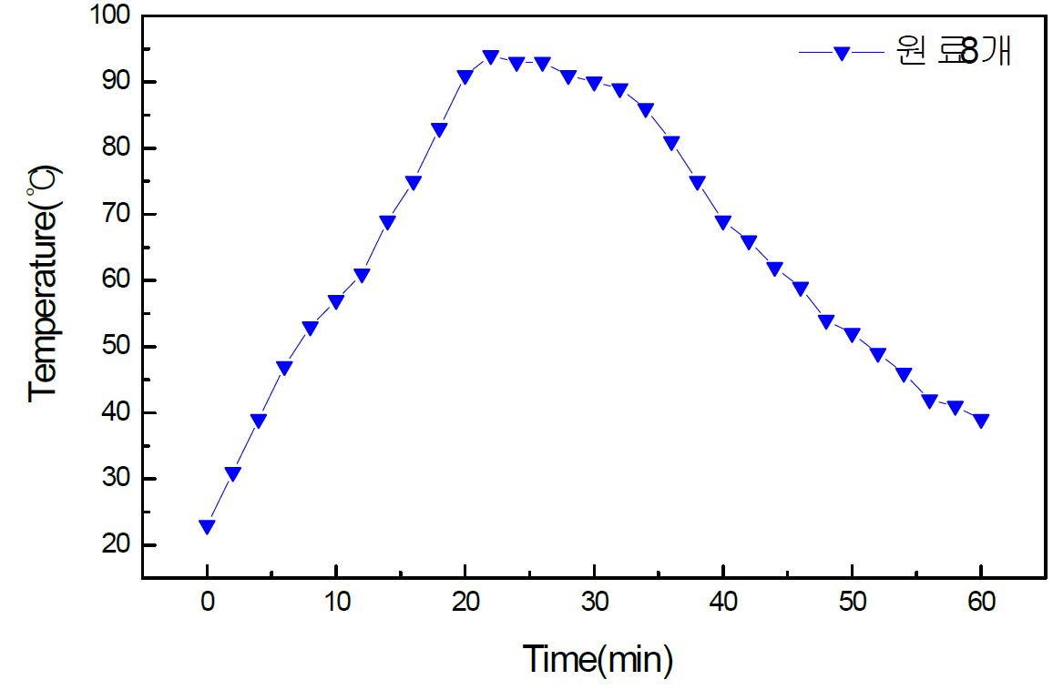 그림. 39. 쑥뜸 8개 연소 시켰을 때의 온도변화
