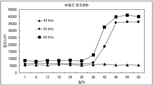 그림 2. 60일간 저장기간 중 농축액의 점도변화