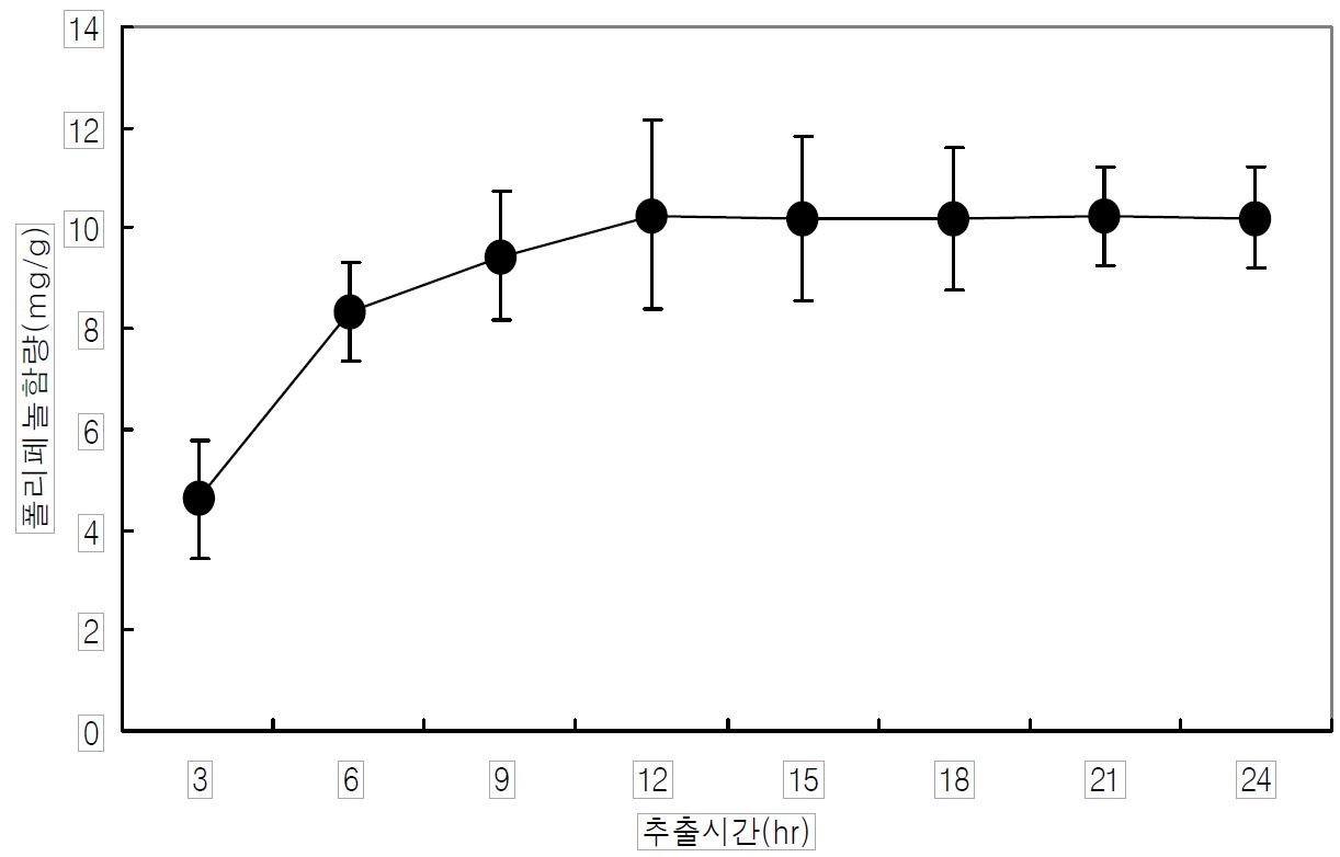 그림 13. 추출 시간이 오미자 부산물 추출 수율에 미치는 영향