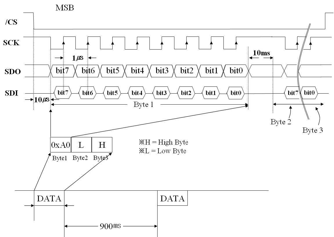 [Timing of SPI]