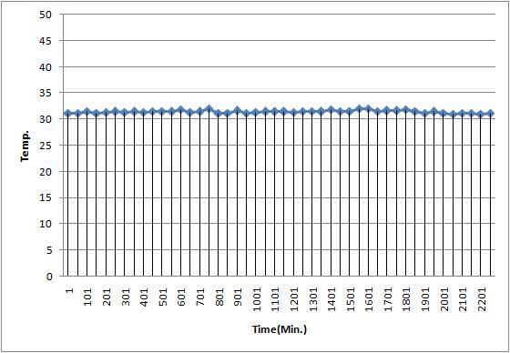 [ 중계기 온도 추이(온도 고정)]