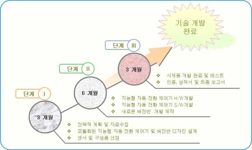 기술 개발을 위한 추진 일정