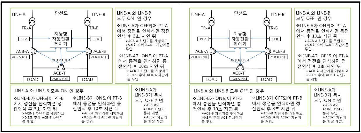 제어 조건