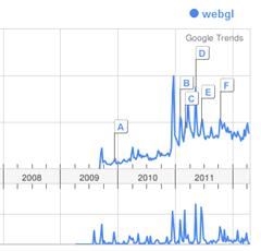 그림 3 WebGL관심도(구글트랜드)