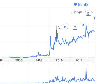 그림 4 HTML5 관심도(구글트랜드)
