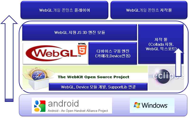 그림 9 WebGL기반 스마트폰 게임플랫폼 개발 접근방법