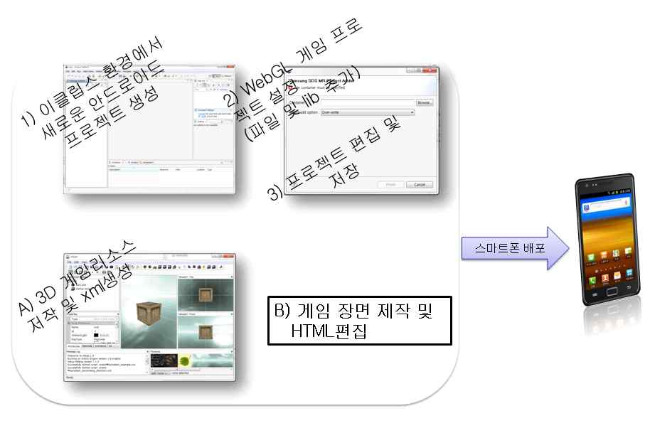그림 10 이클립스환경에서의 WebGL게임 콘텐츠 저작 및 생성 배포흐름도