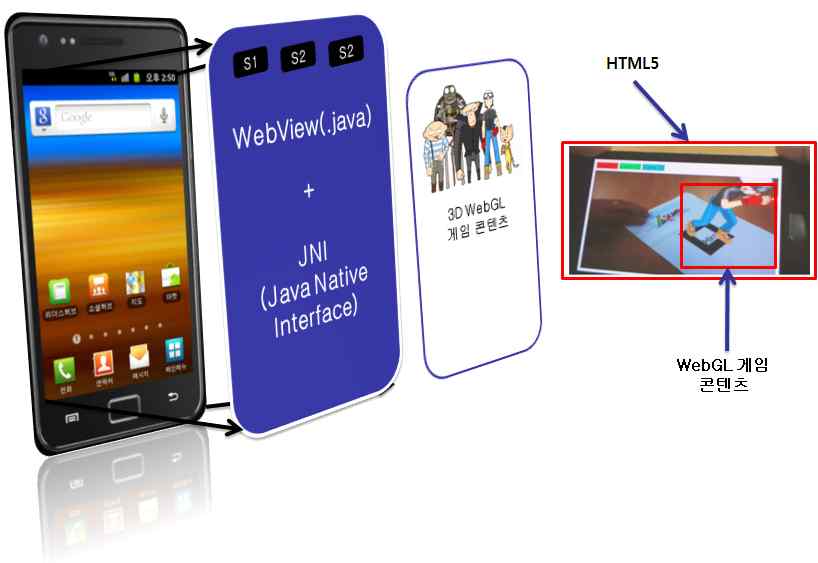 그림 1 스마트폰 WebGL 3D 개념도