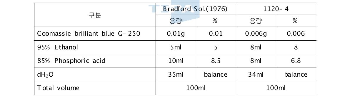 1120-4조합의 조성과 Bradford에 의해 발표된(1976) 용액의 조성 비교.