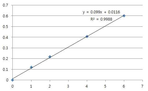 Standard solution(BSA)을 이용한 standard curve