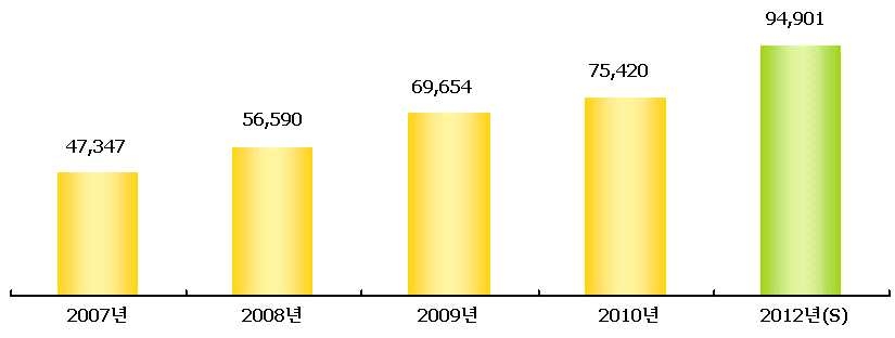 국내 바이오시장 규모(자료출처: 한국산업마케팅연구소)