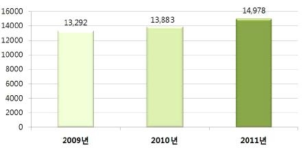 2011년 바이오산업수입현황(자료출처: 산업통상자원부)