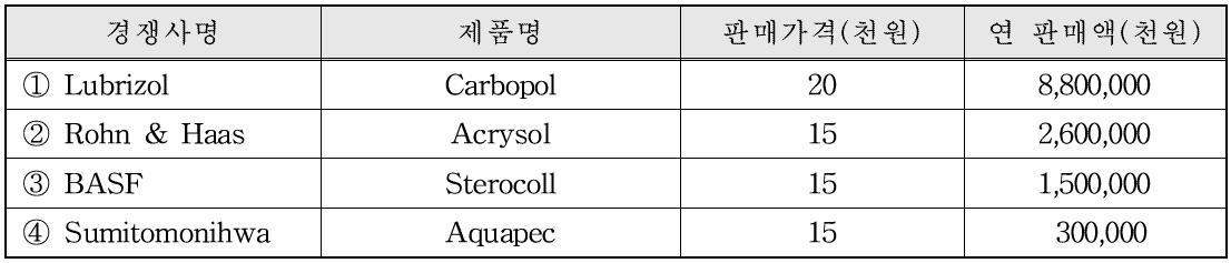 국내외 주요시장 경쟁사