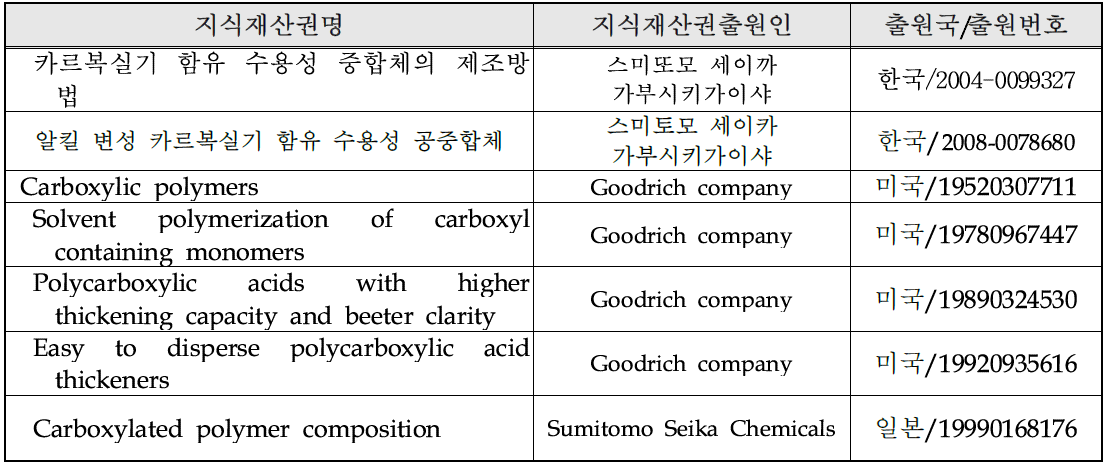 국내외 관련지식재산권 현황