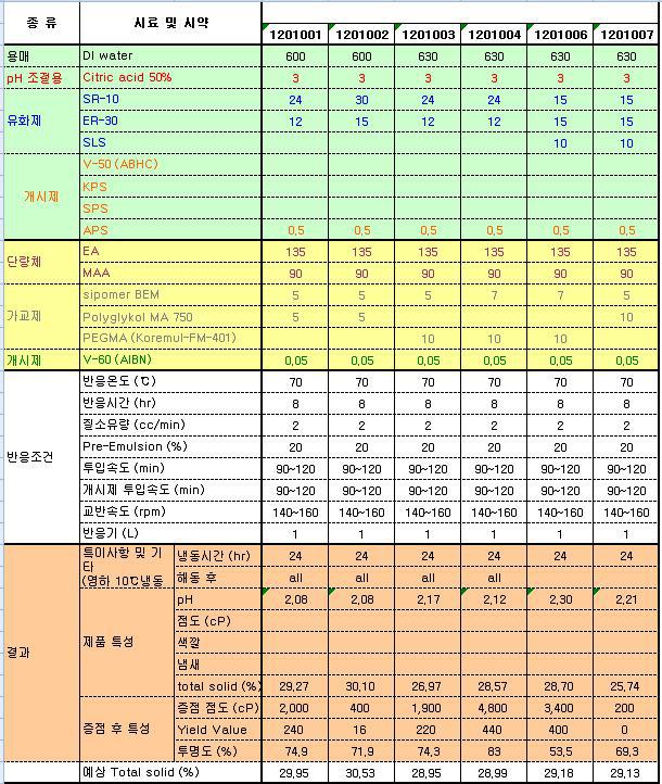 개발 제품 실험 내용 1