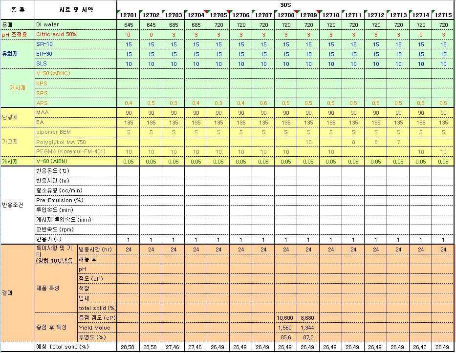 개발제품 실험 내용 2