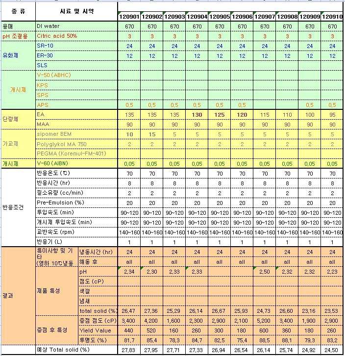 개발제품 실험 내용 4