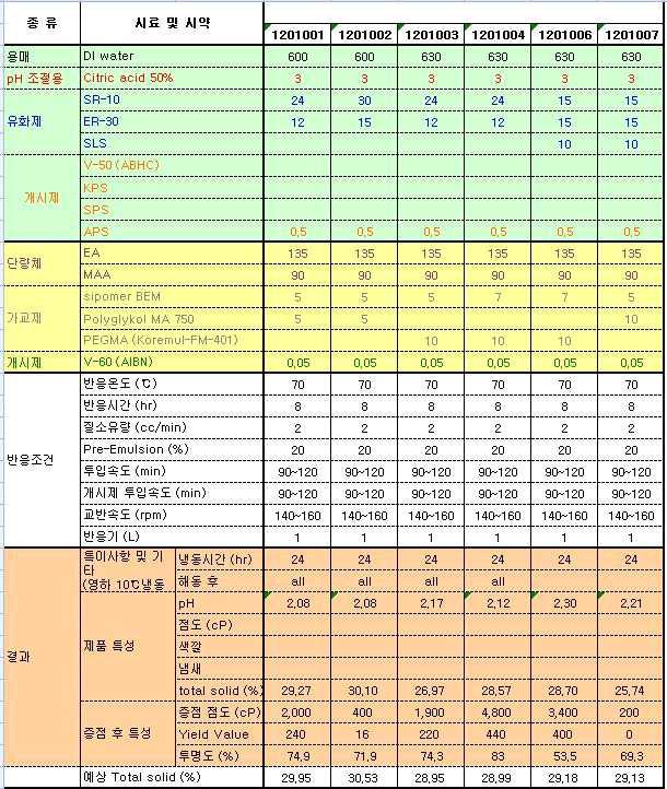 개발 제품 실험 내용 5