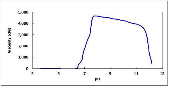 pH에 따른 제품의 점도 변화