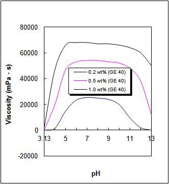 분말 Type 중합체의 pH및 농도에 따른 점도 변화