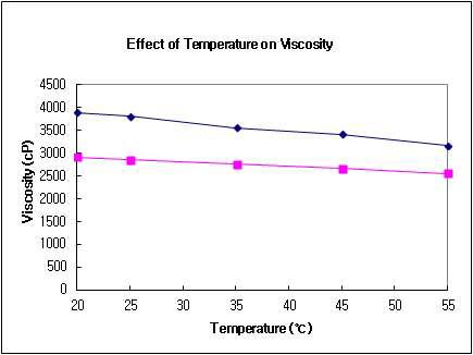 증점후 온도 변화에 따른 점도 변화