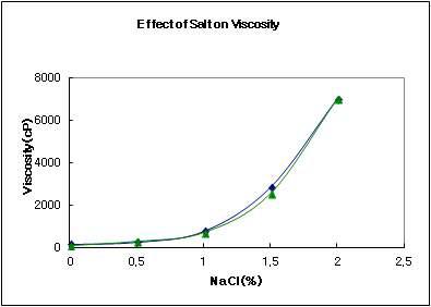 기본 배합에서 염의 증가에 따른 점도 변화