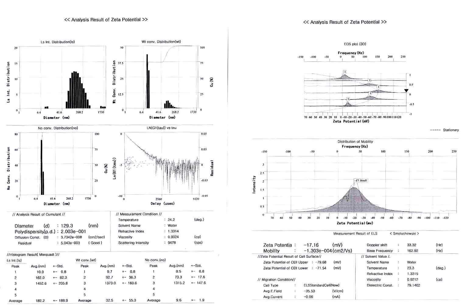 수분산 중합체 개발품의 Zeta Potential측정 Data