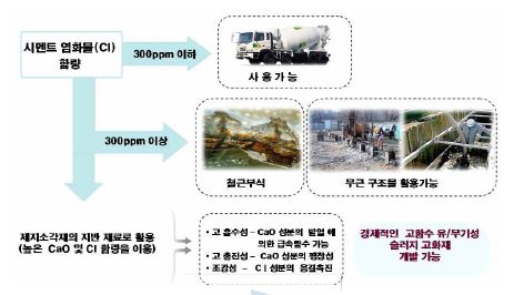 [보고서]Free CaO를 다량 함유한 발열성 소각재를 주원료로 활용한 고함수 슬러지 탈수재 개발