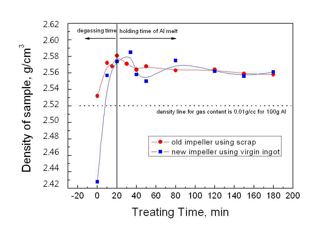 그림 11. 처리시간 변화에 따른 감압응고 시편의 밀도 변화