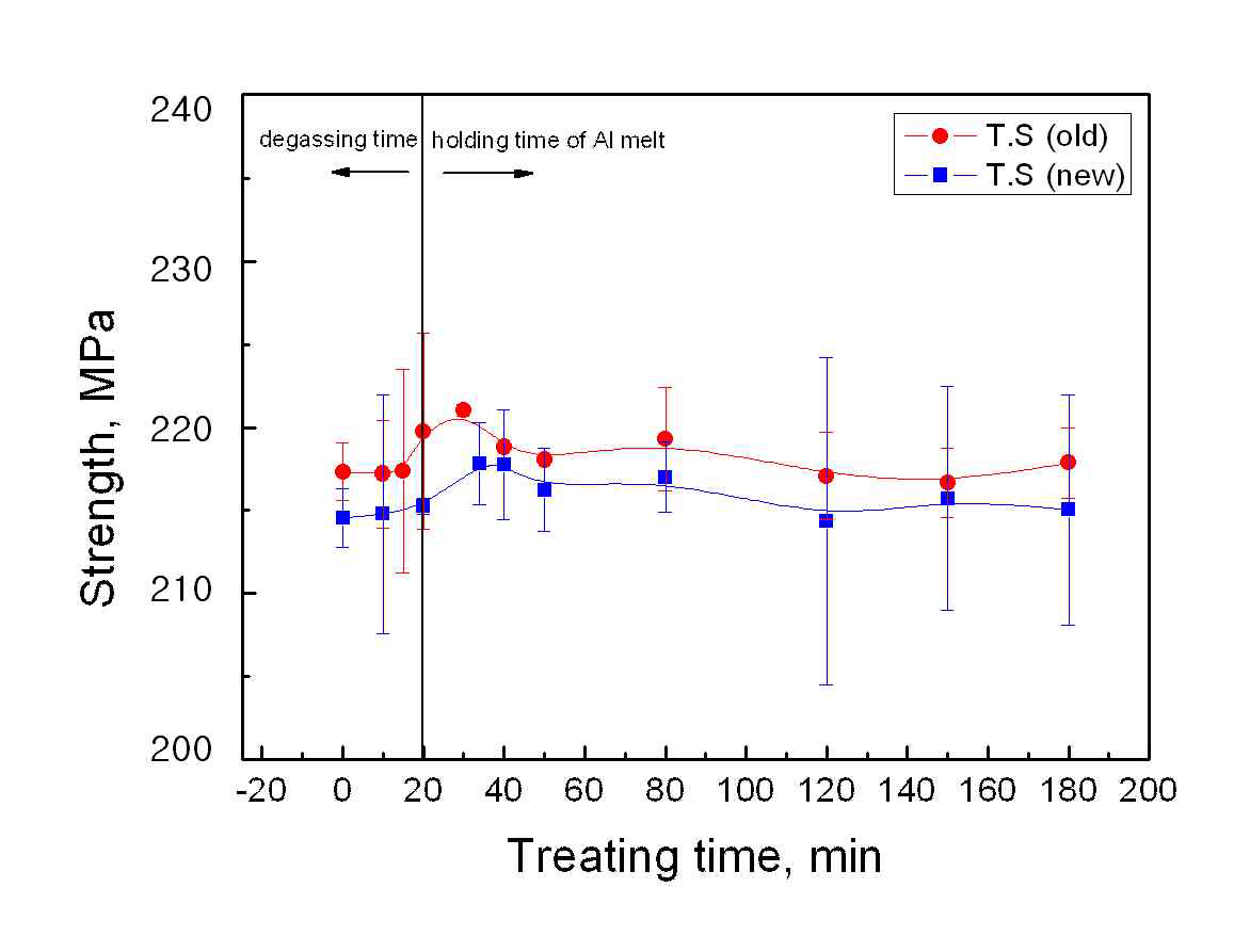 그림 17. 처리시간 변화에 따른 인장시험