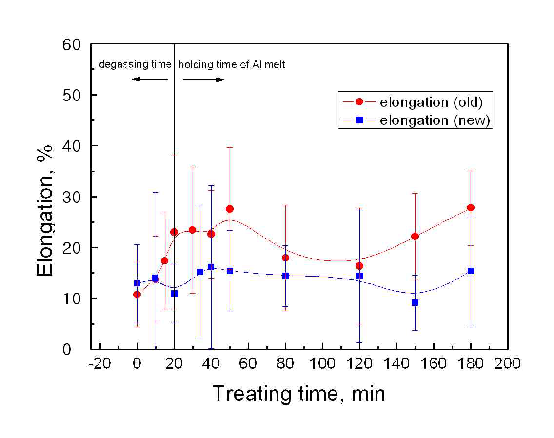 그림 18. 처리시간 변화에 따른 연신율 시험